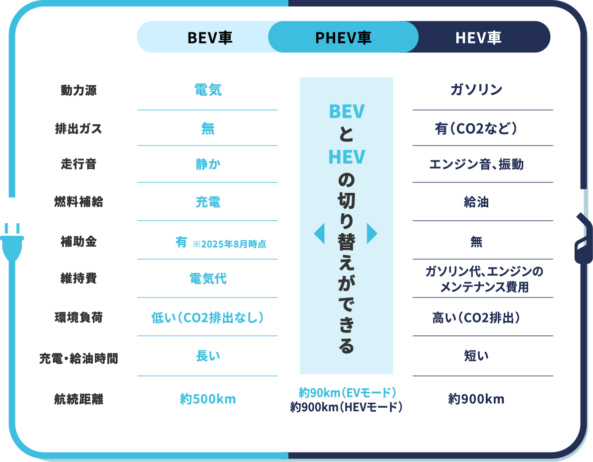 BEV・PHEV・HEVとの違い