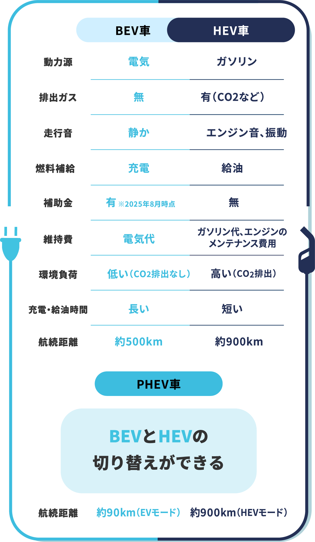 BEV・PHEV・HEVとの違い