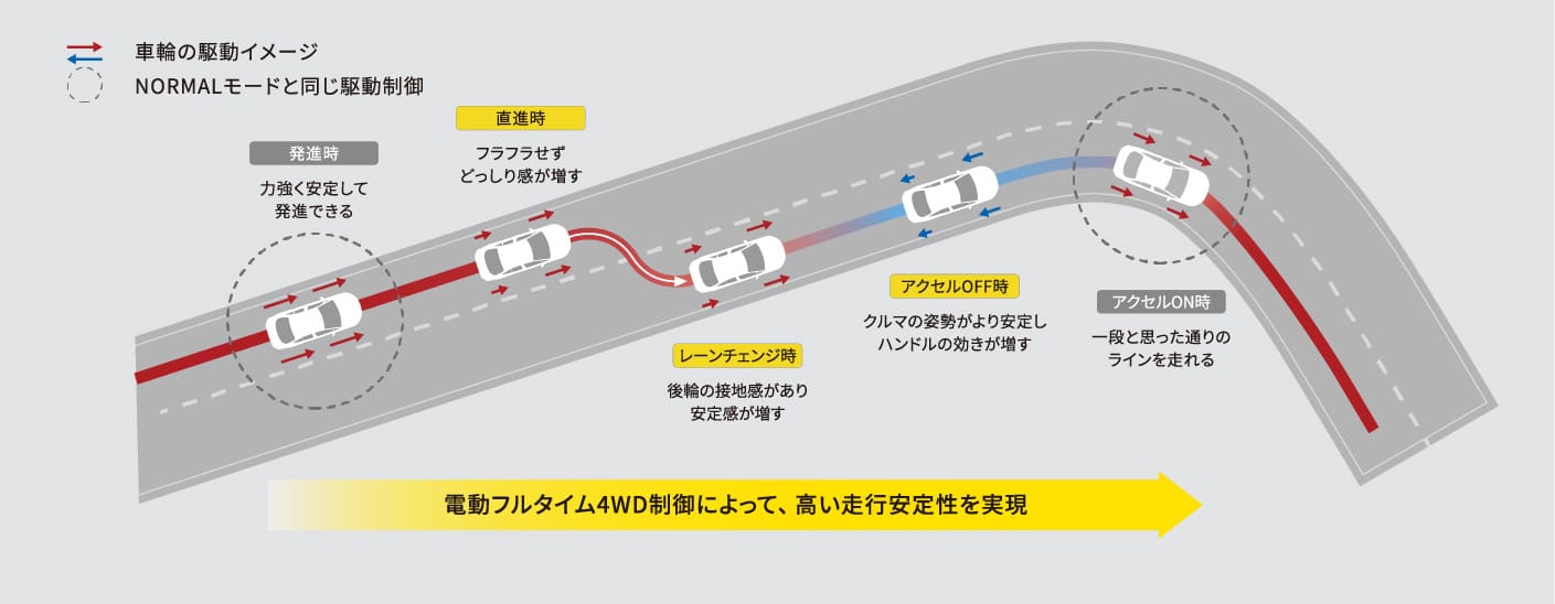 車輪の駆動イメージ NORMALモードと同じ駆動制御