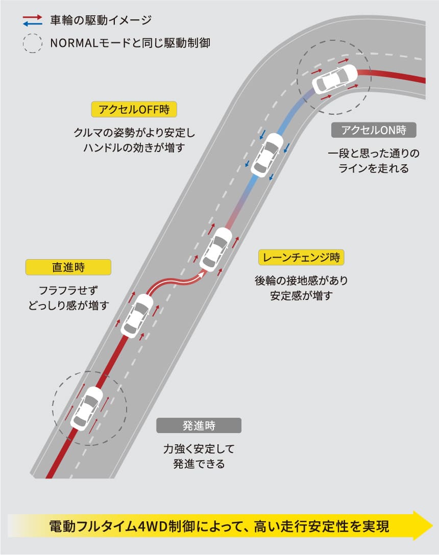 車輪の駆動イメージ NORMALモードと同じ駆動制御